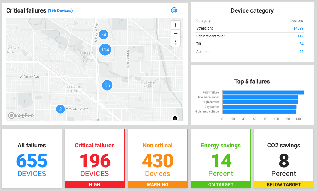 Itron Analytics dashboard